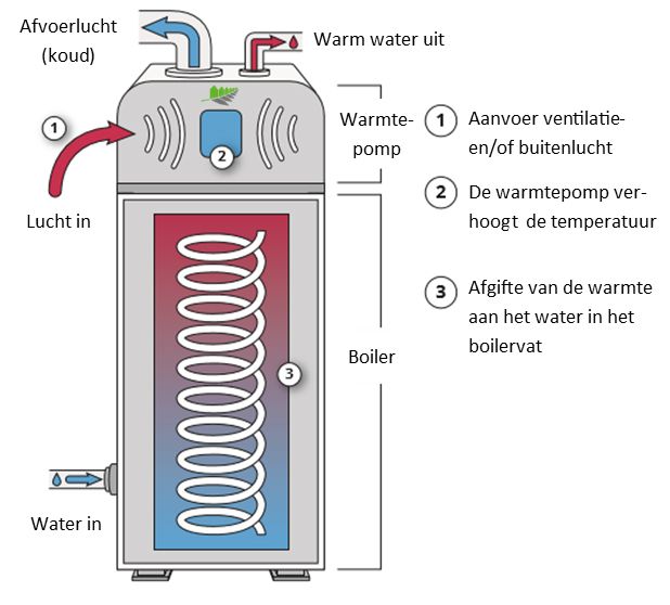 Wartmtepomp boiler